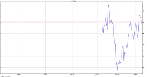 bit stmmi|Azioni STMicro .